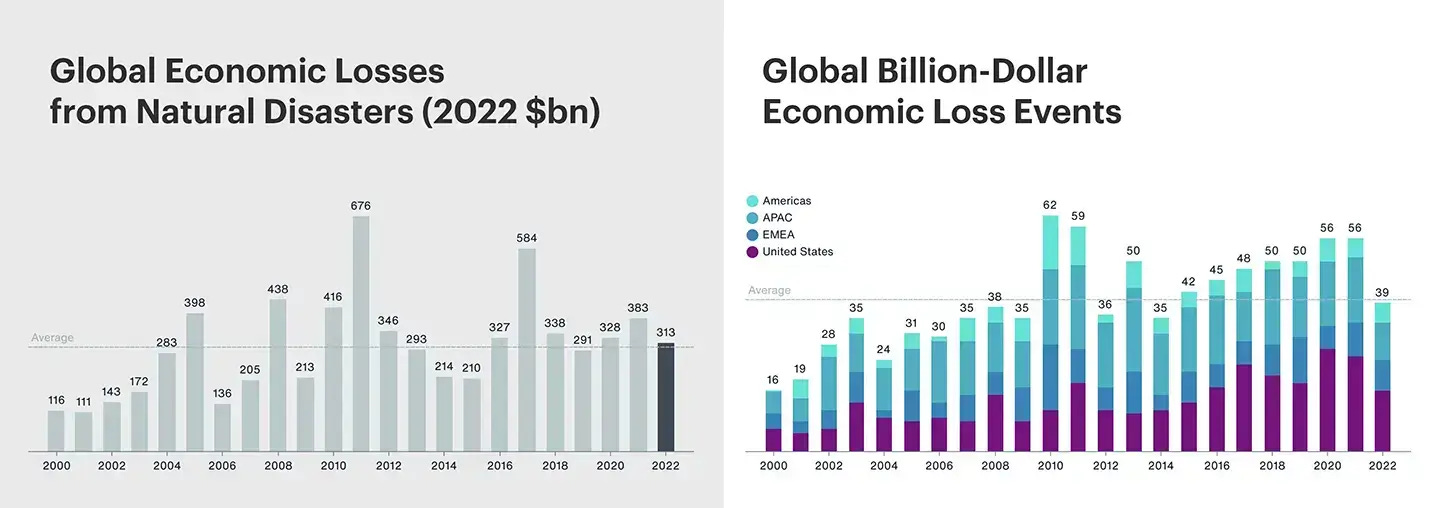 Global Economic Losses from Natural Disasters (2022 $ bn) & Global Billion-Dollar Economic Loss Events