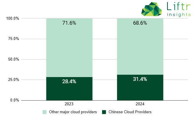 Bar chart comparing 2023 and 2024 AI-focused instance types among Chinese and other major cloud providers.