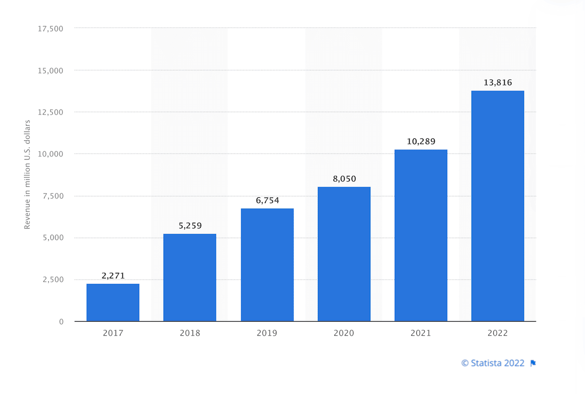 Bar chart showing Linkedin revenue from 2017 to 2022