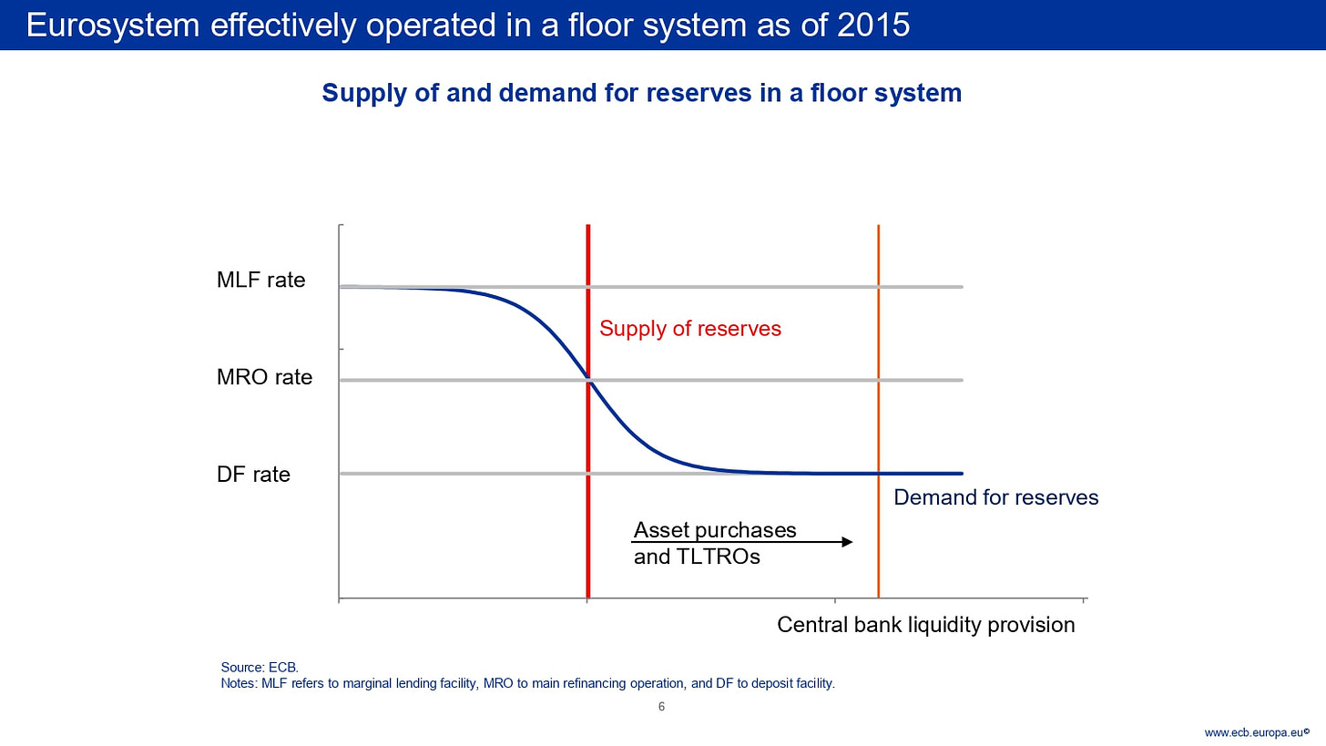 El Eurosistema operó efectivamente en un floor system a partir de 2015.
