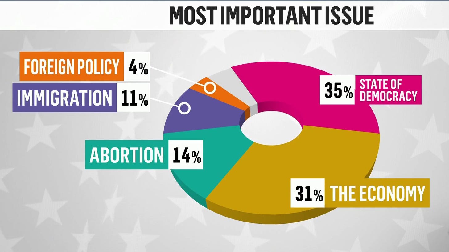 Economy: 31% State of Democracy: 35% Abortion 14% Immigration 11% Foreign Policy 4%