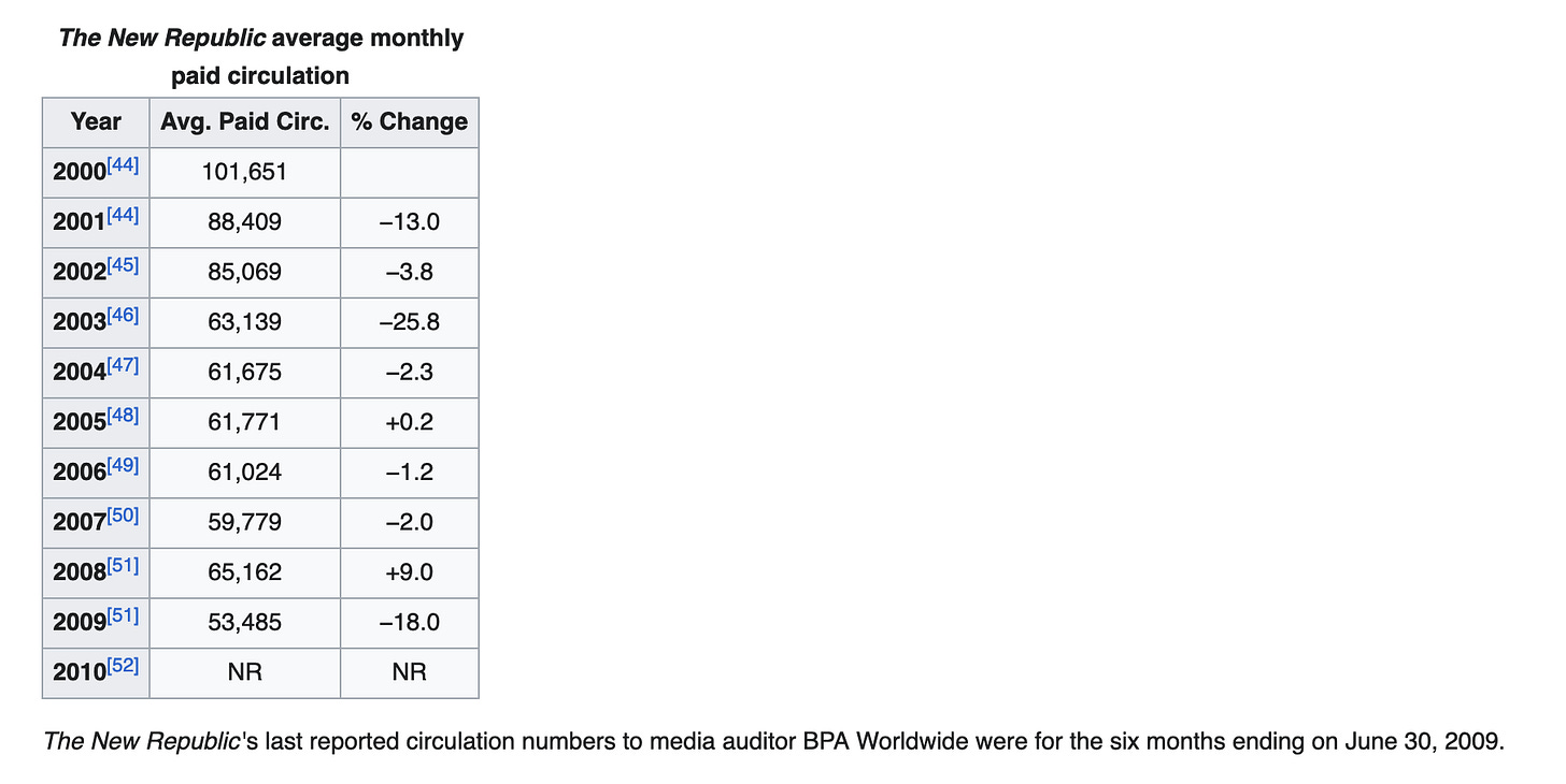 Chart of declining circulation numbers at The New Republic