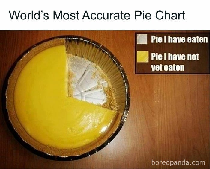 World's Most Accurate Pie Chart