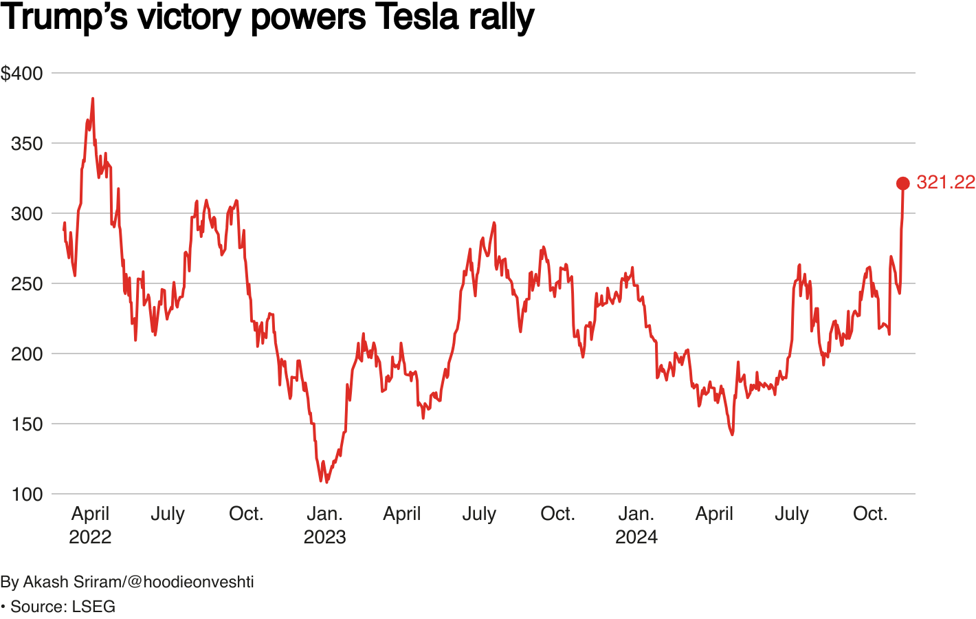 Tesla shares surge on Donald Trump's election victory