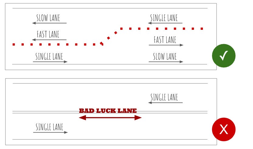 A road with two lanes alternating between directions is better than a road with a single lane per direction with overlapping lane for both directions to pass slow drivers