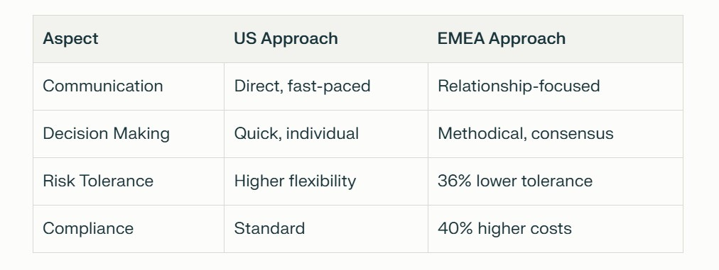 A comparison table showing key differences between US and EMEA approaches across four aspects: Communication, Decision Making, Risk Tolerance, and Compliance. Each row compares characteristics like 'Direct, fast-paced' vs 'Relationship-focused' for Communication.