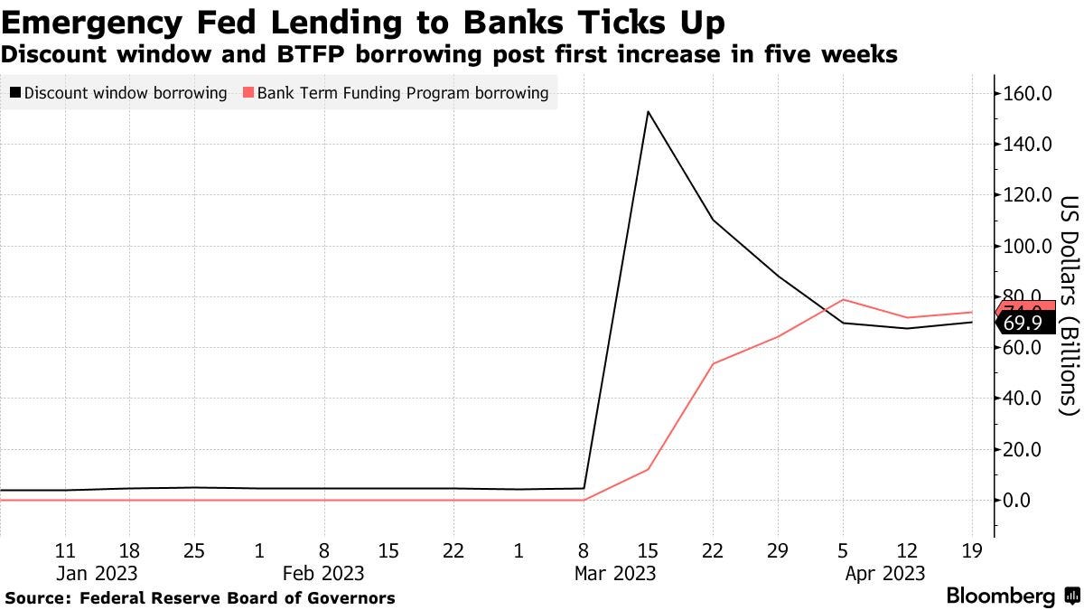 Emergency Fed Lending to Banks Ticks Up | Discount window and BTFP borrowing post first increase in five weeks