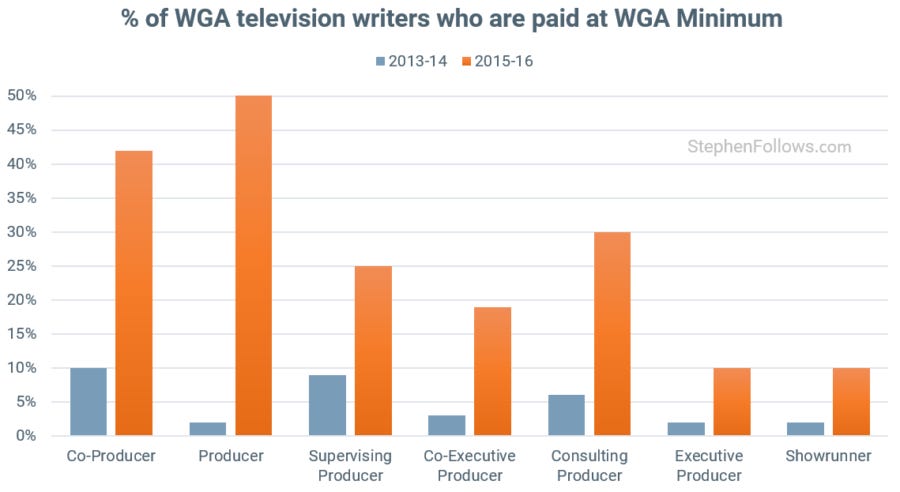 Writers Strike WGA TV writers at min