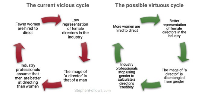 Gender inequality in UK film vicious circle