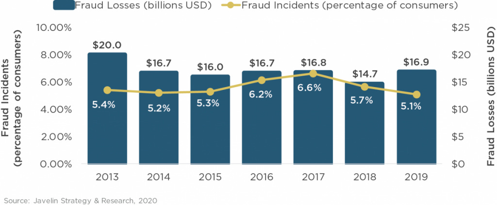 Identity fraud losses increase 15%