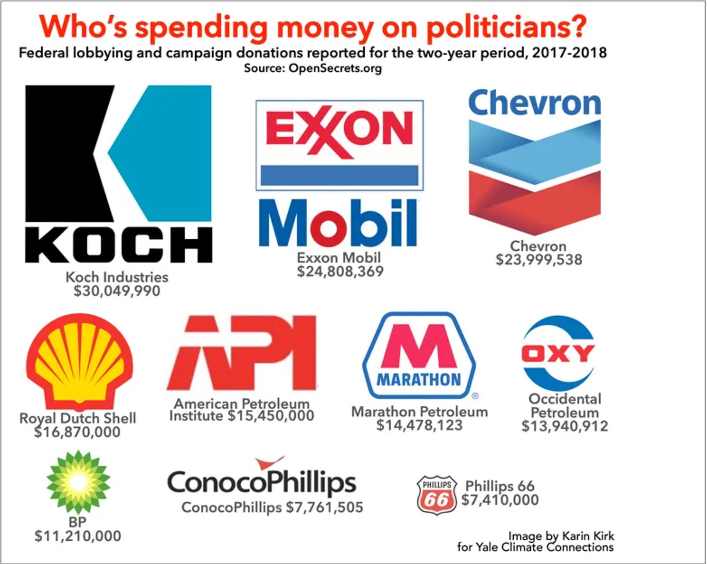Screenshot from Yale Climate Connections showing spenders on lobbying and campaign donations by Koch Industries (the top spender at over $30 million, followed by Exxon Mobile at $24 million and Chevron at just under $24 million.) 