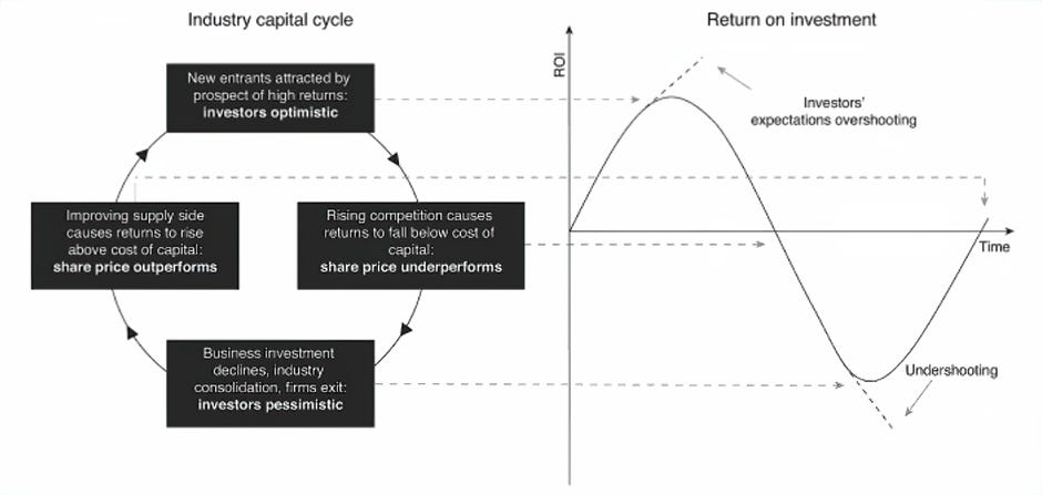 Capital Returns: Investing Through The Capital Cycle (Edward Chancellor):  Summary | by Koza Kurumlu | Medium