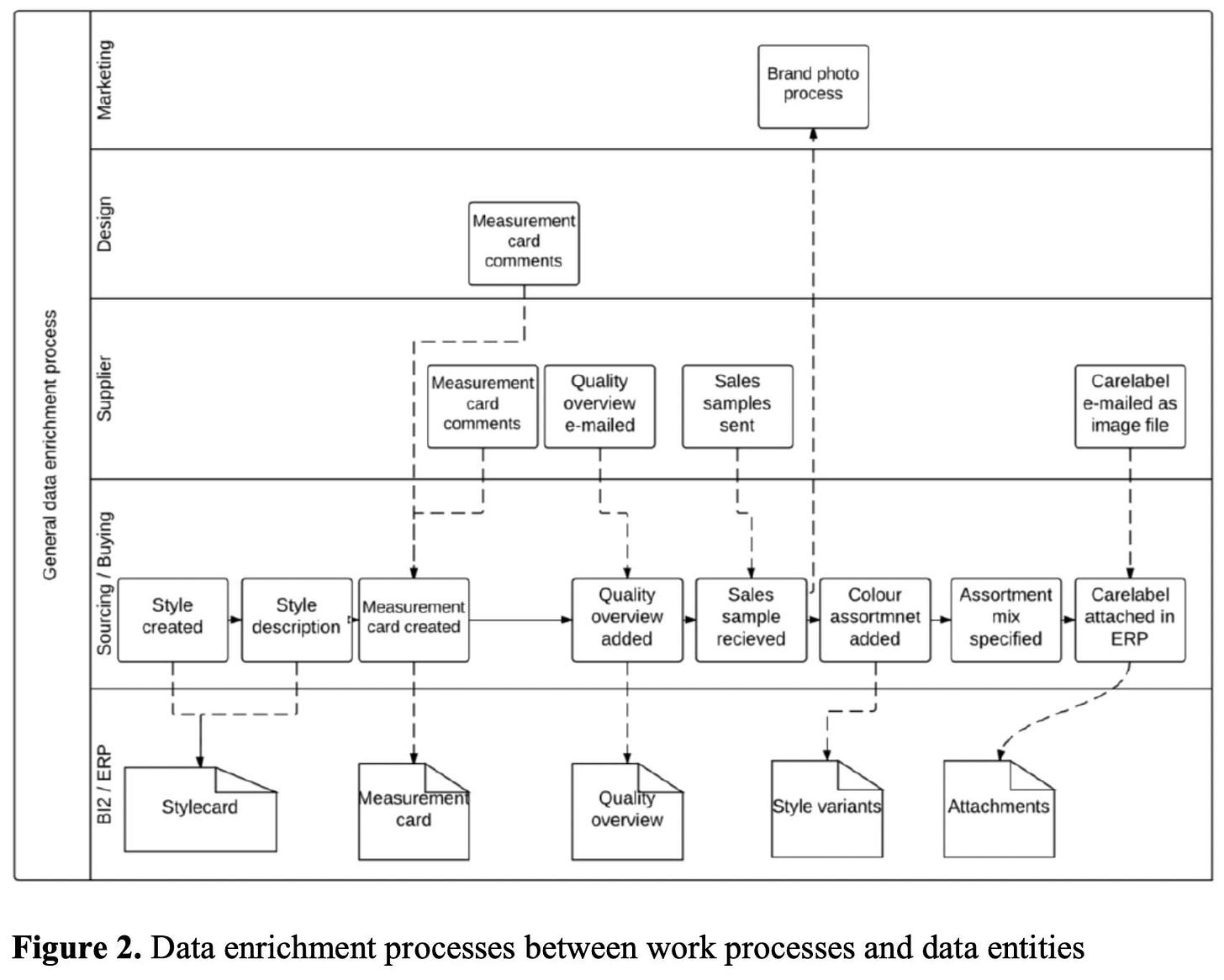 May be an image of text that says "Brand photo process Design Measurement card comments sswooid Jalddnn Measurement comments Quality overview e-mailed Sales samples sent data General Buying Sourcing created Style Carelabel e-mailed as image file Style description Measurement card created Quality overview added Sales sample recieved Colour assortmnet Assortment specified Carelabel attached in ERP Stylecard Measurement card Quality overview Style variants Attachments Figure 2. Data enrichment processes between work processes and data entities"