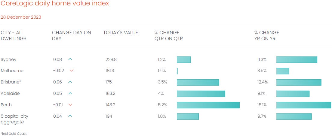 CoreLogic daily home value index