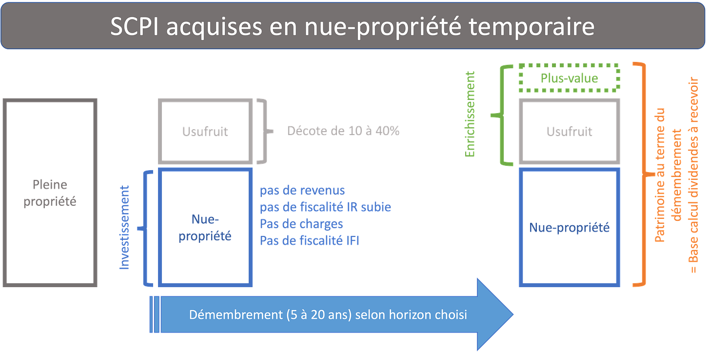 parts de SCPI en nue-propriété temporaire