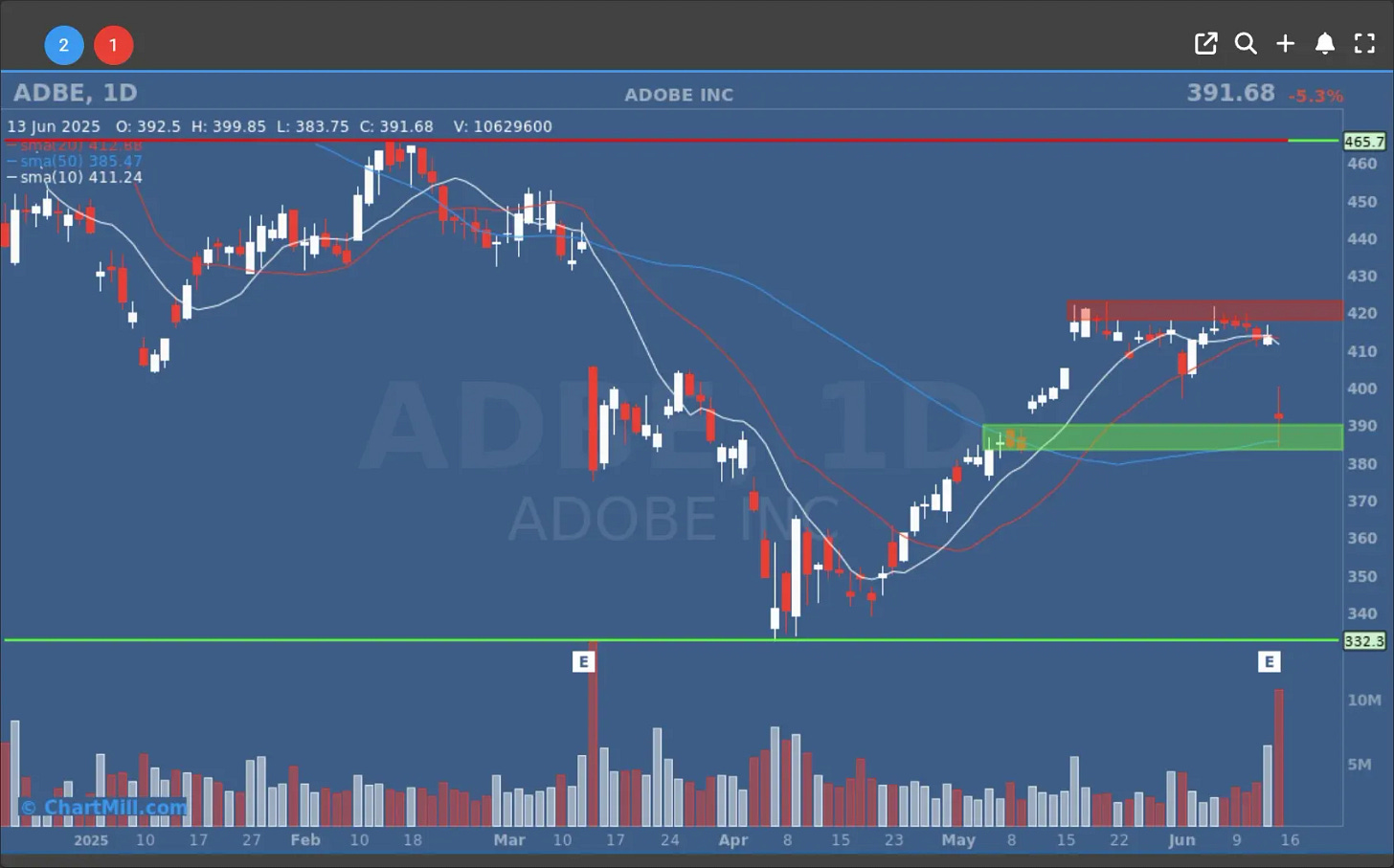 adbe daily chart