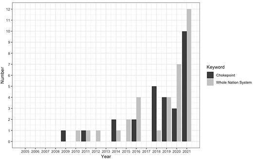 Number of party, legislative, and executive documents containing the terms “chokepoint” or “whole-of-nation system”. Source: pkulaw.com