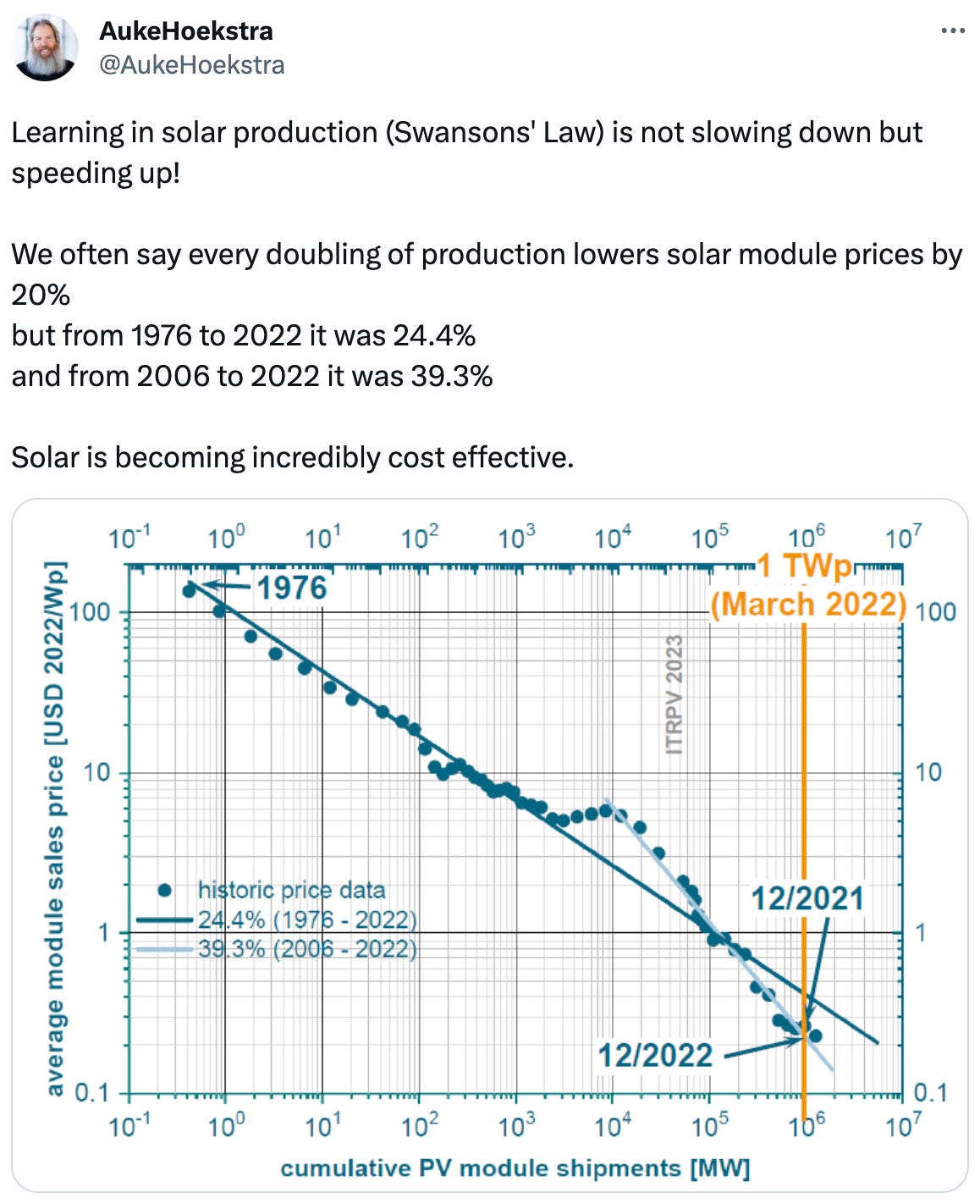  See new Tweets Conversation AukeHoekstra @AukeHoekstra · 23h A thread on PV expectations for the coming ten years: higher efficiences and lower costs due to a host of new technologies.  My take-away: the solar energy hurricane is still gaining strength.  (Based on the VDMA/ITRPV roadmap: https://vdma.org/international-technology-roadmap-photovoltaic) AukeHoekstra @AukeHoekstra Learning in solar production (Swansons' Law) is not slowing down but speeding up!  We often say every doubling of production lowers solar module prices by 20% but from 1976 to 2022 it was 24.4% and from 2006 to 2022 it was 39.3%  Solar is becoming incredibly cost effective.