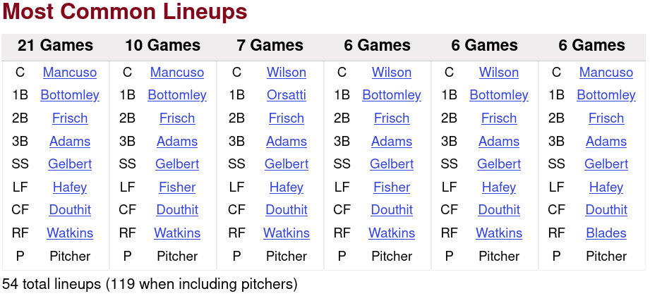 1930 St. Louis Cardinals Defensive Lineups