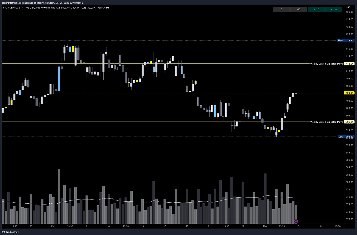 SPY’s Weekly Option Expected Move for Week of 3/6