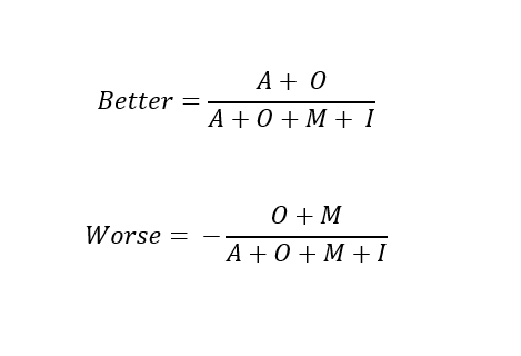 Better = (attract + one-dimensional) / (attract + one-dimensional + must-be + indifferent) and Worse = (one-dimensional + must-be) / (attract + one-dimensional + must-be + indifferent)