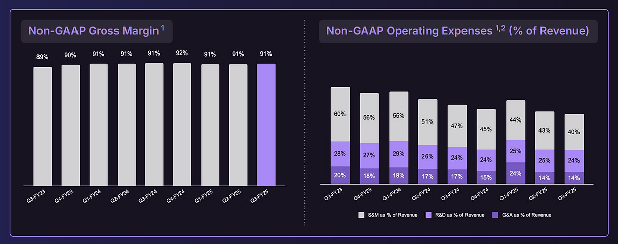 Development Of GitLab's Gross Margin And Operating Expenses