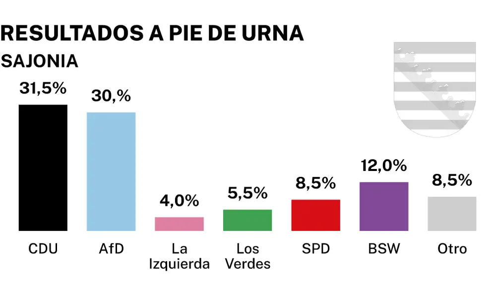 Resultados Sajonia