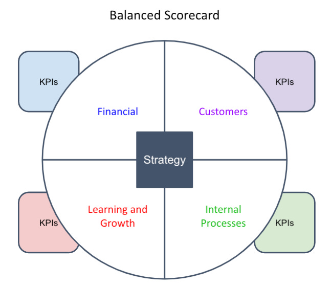 A graphic called “Balanced Scorecard” is shown. The graphic has a box labeled Strategy in the center. Surrounding the Strategy box is a circle with four quadrants labeled Financial, Customers, Internal Processes, and Learning and Growth. Each of those four quadrants has a box attached labeled KPIs.