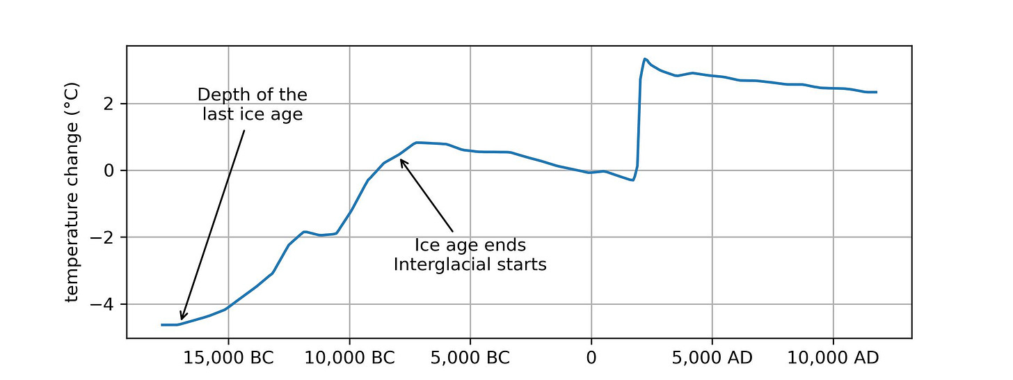 A graph showing the growth of ice age ends

Description automatically generated