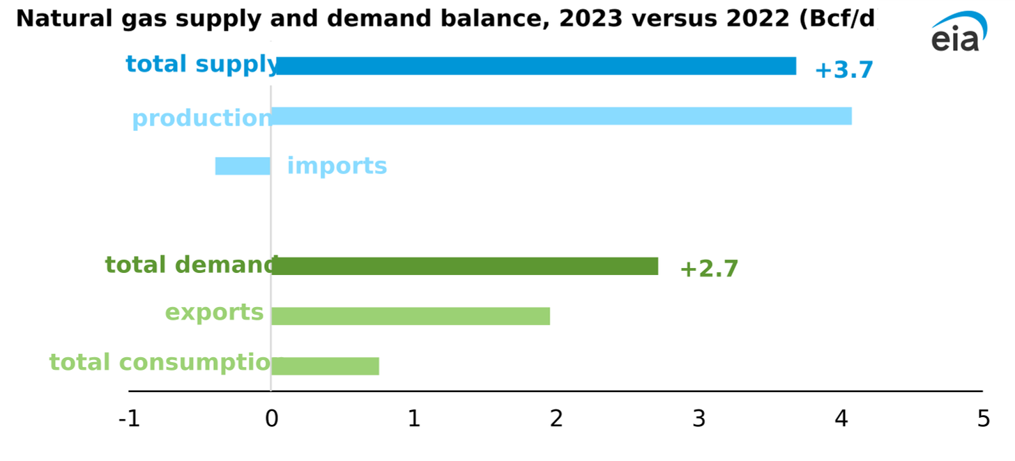 Natural gas supply and demand balance, 2023 versus 2022