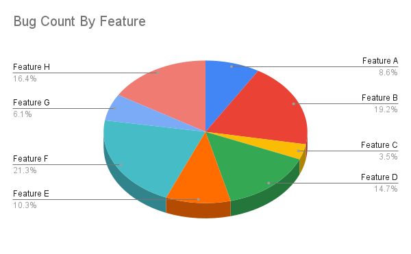 example chart: pie chart showing number of bugs for each feature.