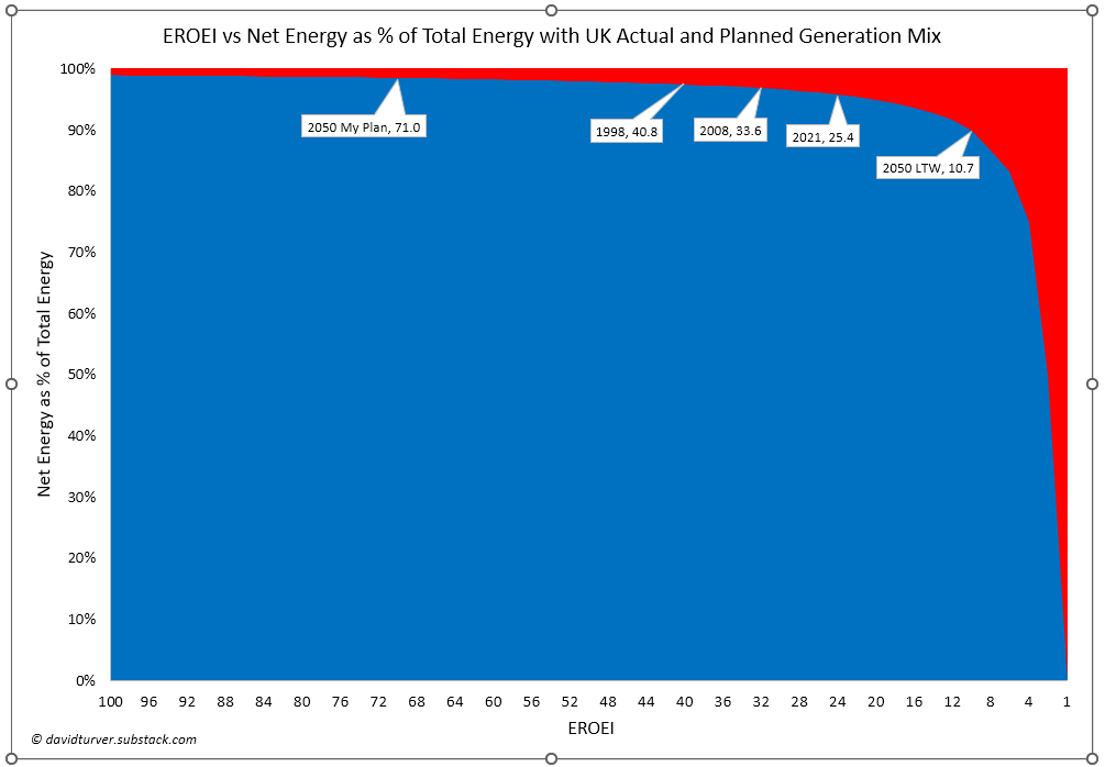 Figure 3 - UK Generation Mix and the Energy Cliff
