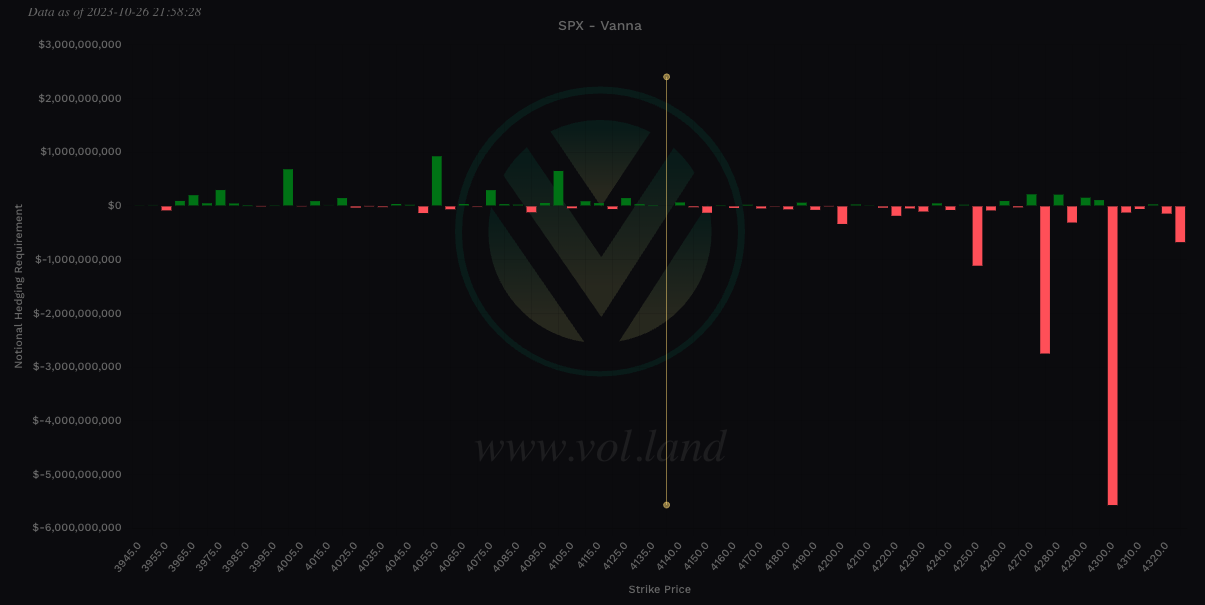 Aggregate Vanna levels via Volland