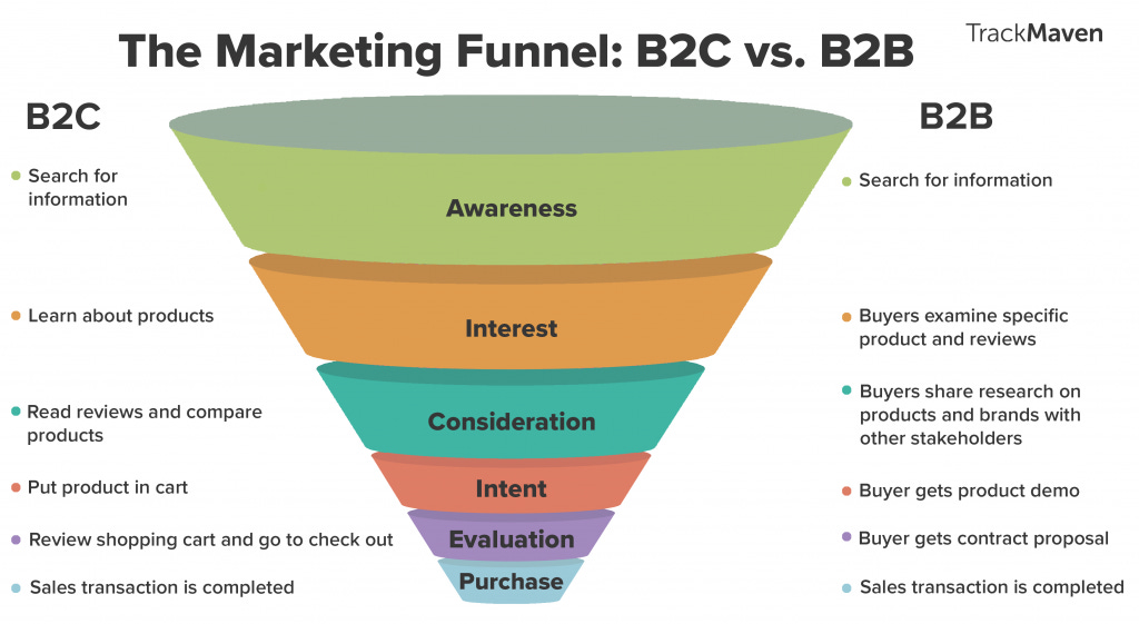 How Marketing Funnels Work And How You Can Create One