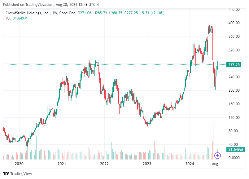 TradingView chart