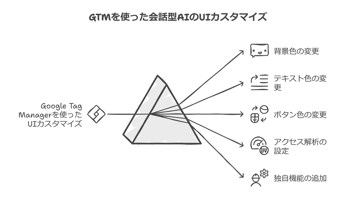GTMを使った会話型AIのUIカスタマイズ