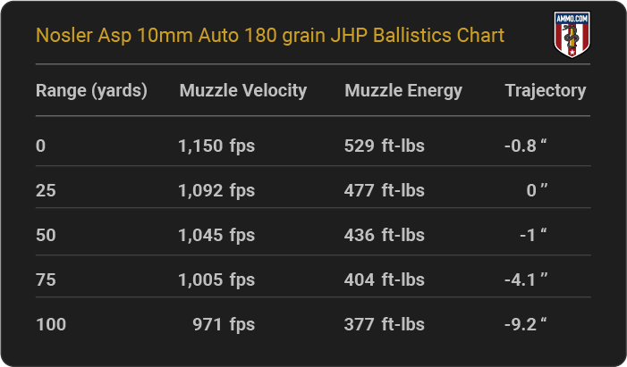 Nosler Asp 10mm Auto 180 grain JHP Ballistics table