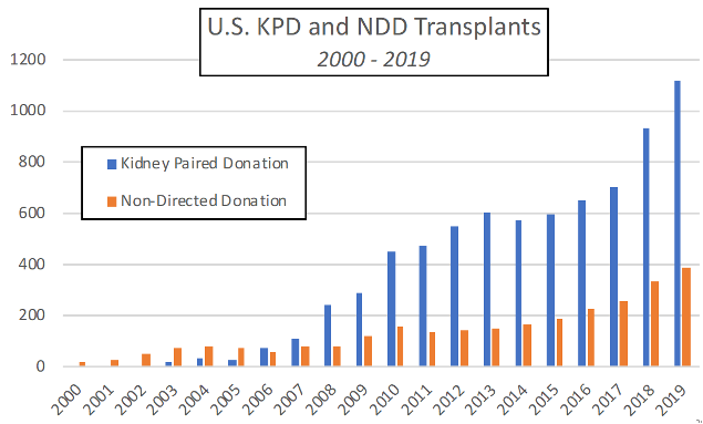 Kidney Exchange: An Operations Perspective | Microeconomic Insights