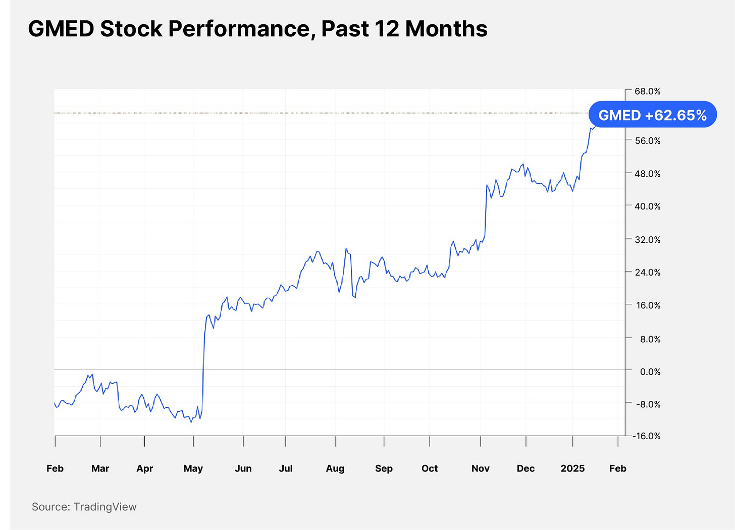 GMED Stock Performance, Past 12 Months