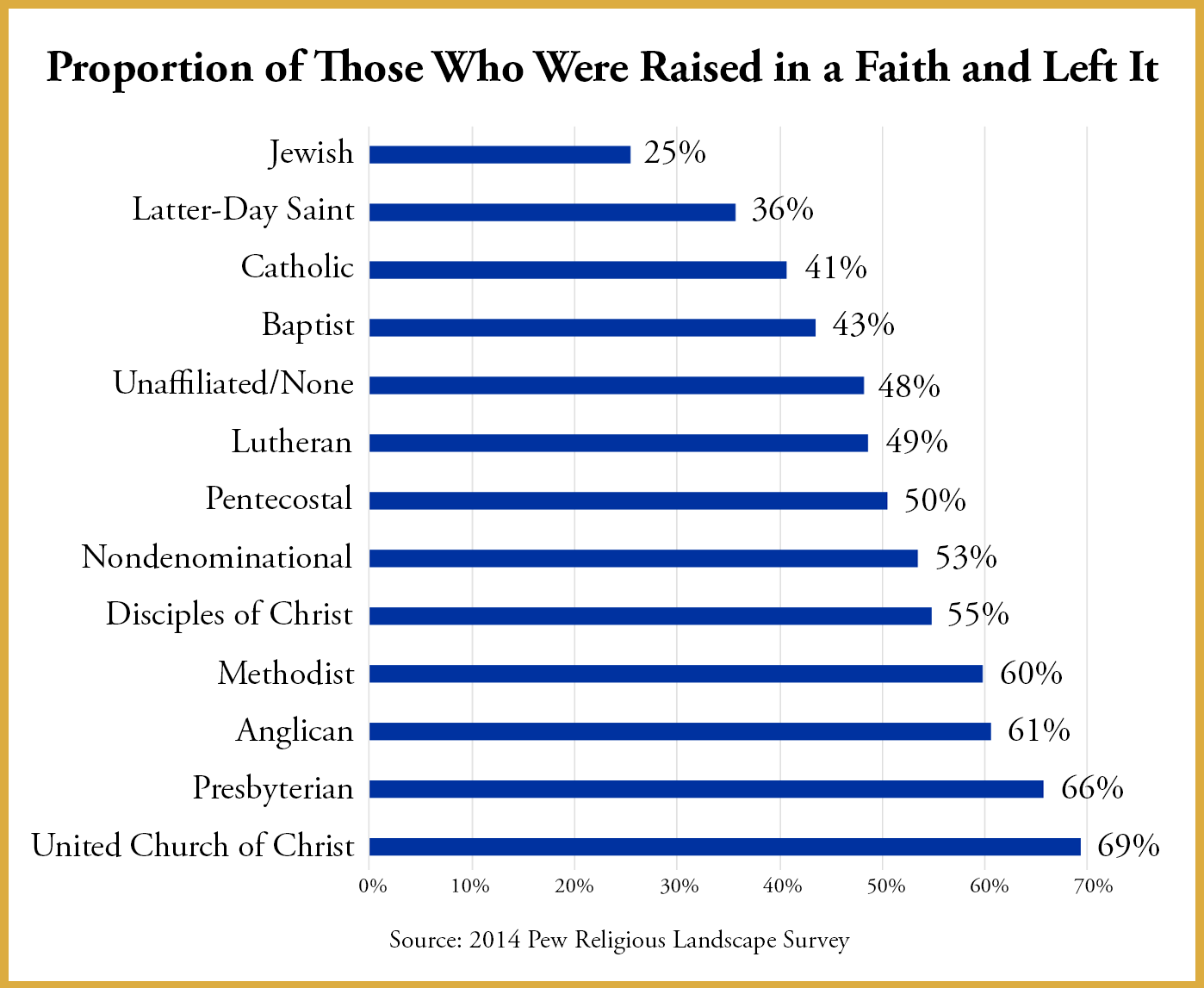 Chart: Proportion of Those Who Were Raised in a Faith and the Left It