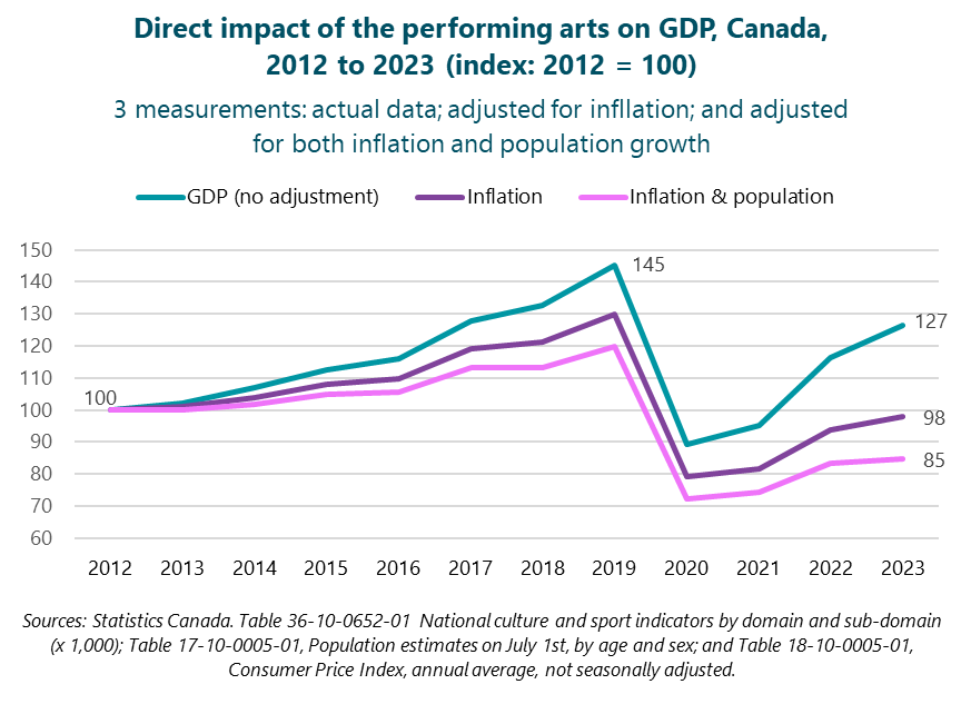 Line graph of the direct impact of the performing arts on GDP in Canada between 2012 and 2023 (index: 2012 = 100). The graph portrays 3 measurements: actual data; adjusted for inflation; and adjusted for both inflation and population growth. All start at an index value of 100 in 2012. The actual, unadjusted line ends up at 127 in 2023. The inflation-adjusted line ends up at 98 in 2023. The line that is adjusted for both inflation and population growth ends up at 85 in 2023. Sources: Statistics Canada. Table 36-10-0652-01  National culture and sport indicators by domain and sub-domain (x 1,000); Table 17-10-0005-01, Population estimates on July 1st, by age and sex; and Table 18-10-0005-01, Consumer Price Index, annual average, not seasonally adjusted.