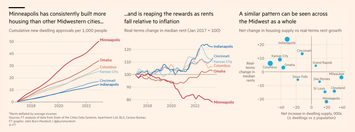 Chart of the Day: Supply and Demand in Action - Streets.mn