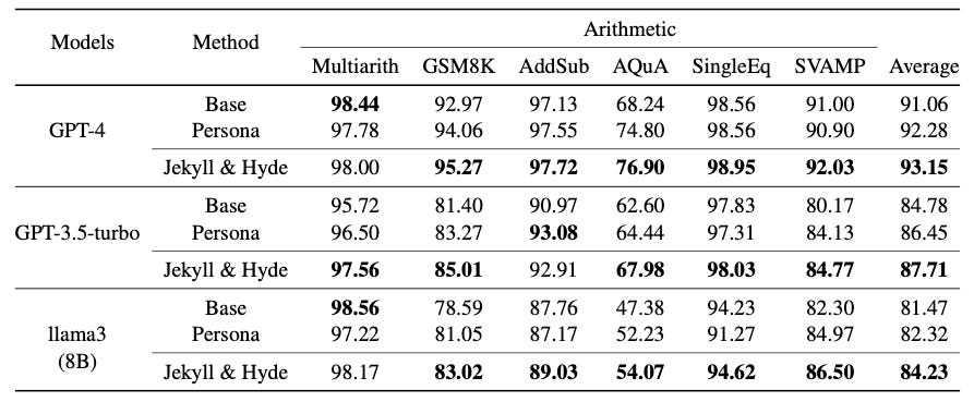 Table of results