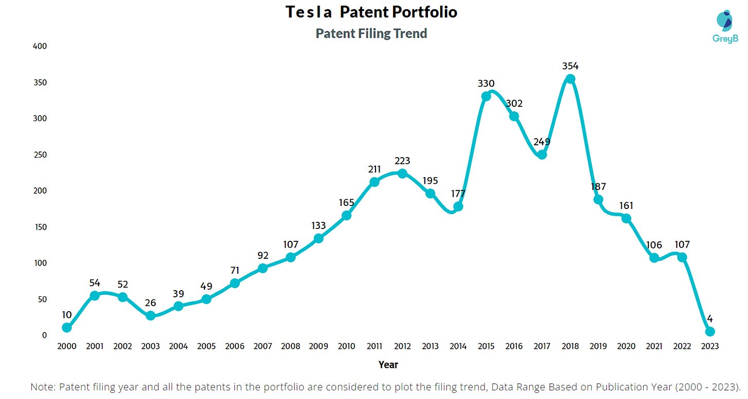 Note: Patent filing ear and all the patents in the portfolio are considered to plot the filing trend, Data Range Based on Publication Year (2000 - 2023).