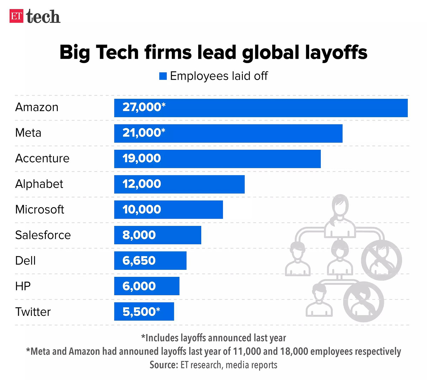 May be a graphic of text that says "ET tech Big Tech firms lead global layoffs Employees laid off Amazon 27,000* Meta 21,000* Accenture 19,000 Alphabet 12,000 Microsoft 10,000 Salesforce 8,000 Dell HP 6,650 6,000 Twitter 5,500* *Includes layoffs announced last year *Meta and Amazon had announed layoffs last year of 1,000 and 18,000 employees respectively Source: ET esearch, media reports"
