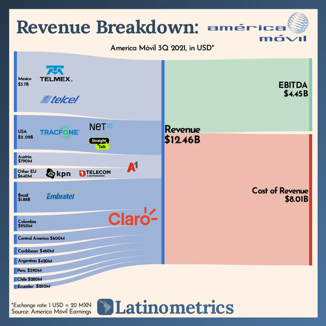 OC] There's a good chance America Móvil is your Telecom provider if you  live in LatAm. Here's how the company makes its money. : r/dataisbeautiful