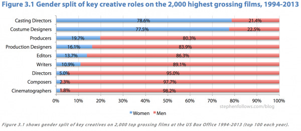 Gender split on top grossing Hollywood movies