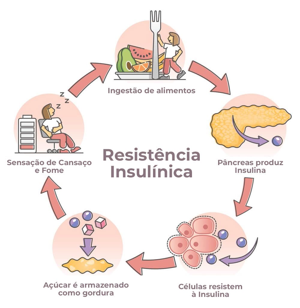 Resistência à Insulina | Dra. Raiane Crespo