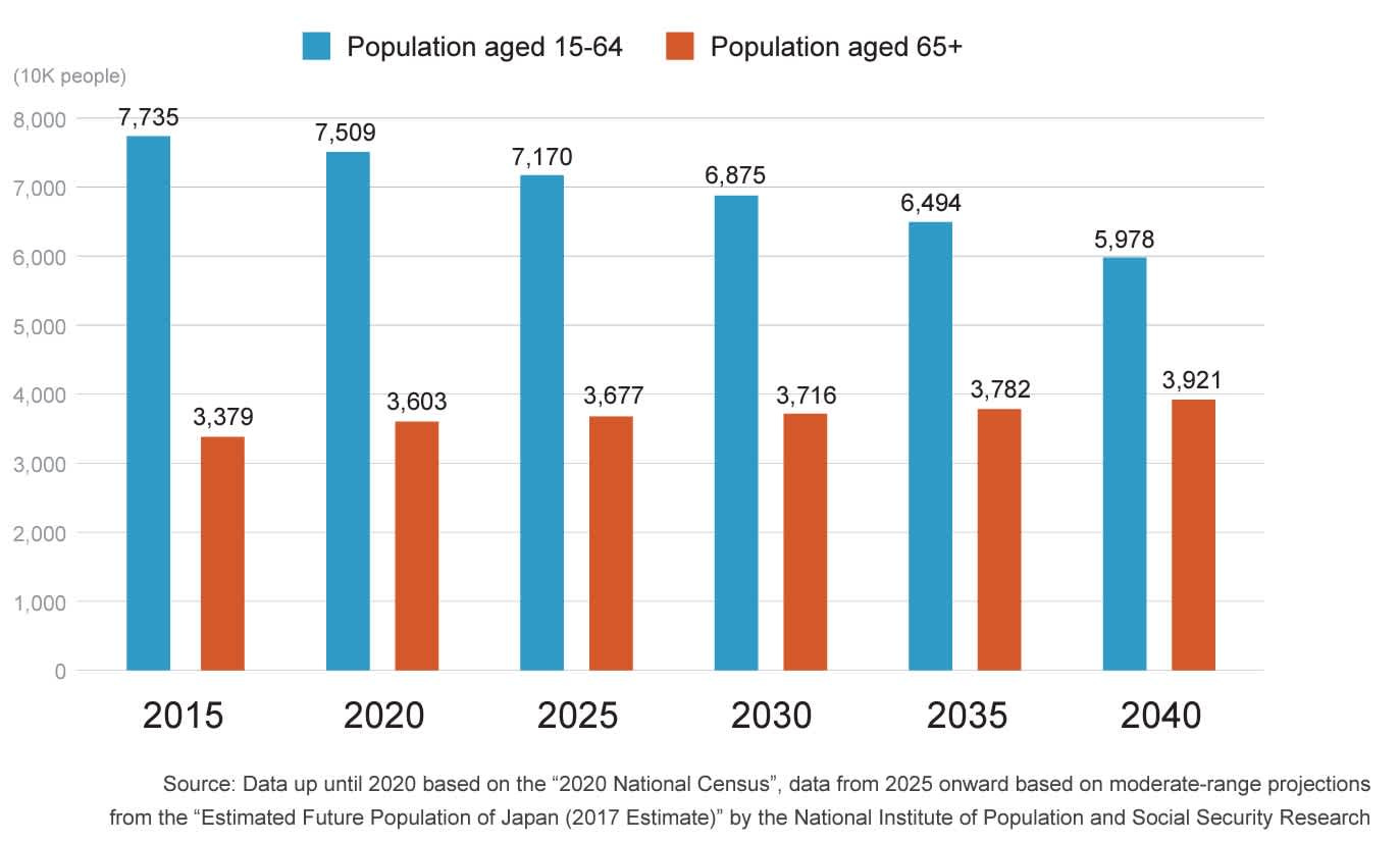 Future Predictions 2040 in Japan: The Dawn of the Limited-Labor Supply  Society - Inside Out | Recruit Holdings