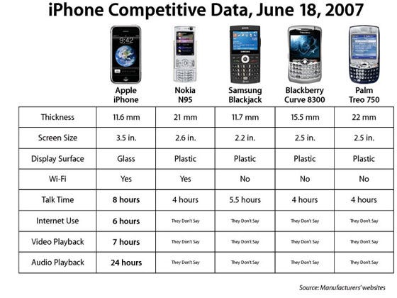 Apple iPhone vs Nokia N95 - CNET